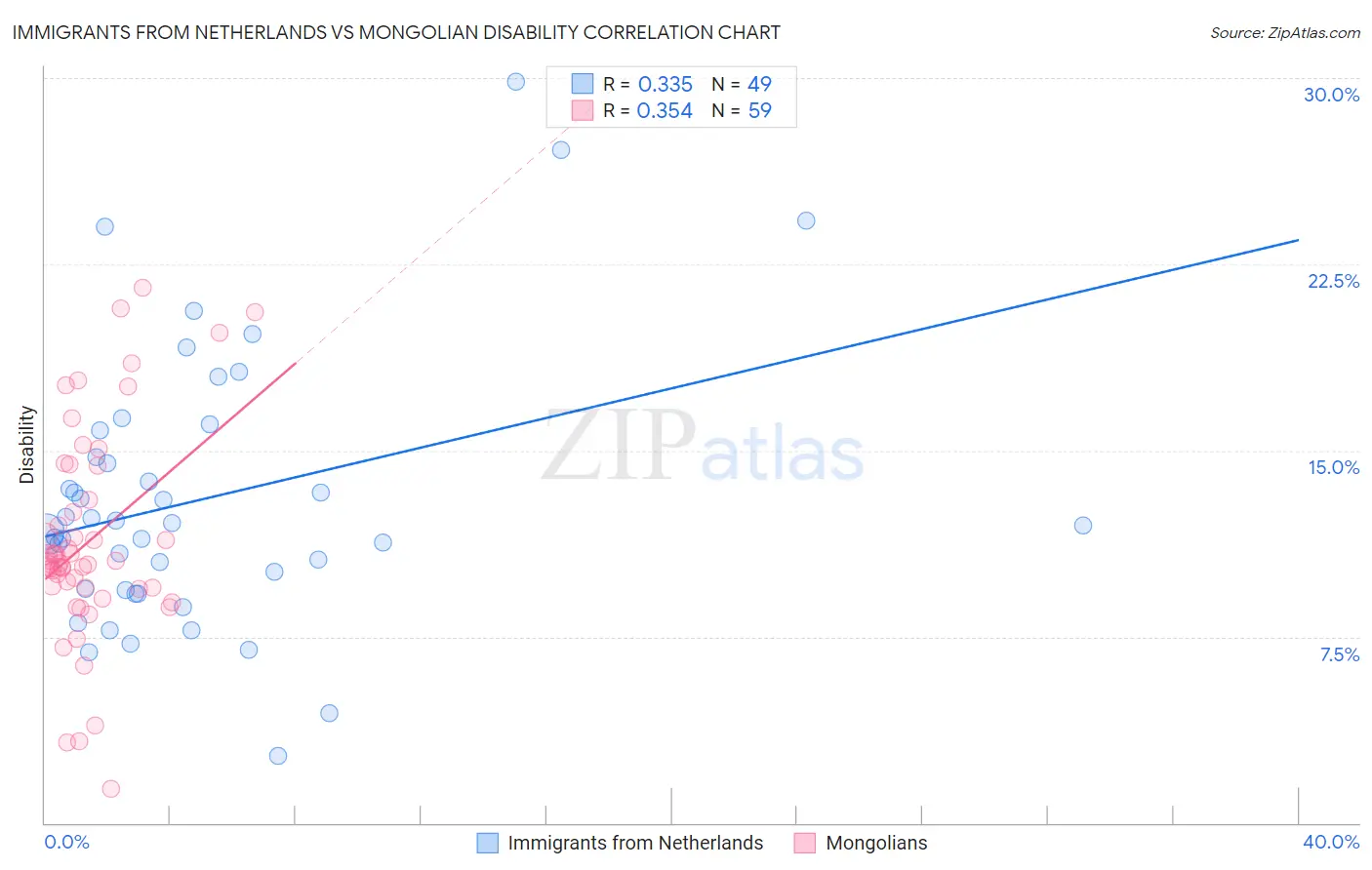 Immigrants from Netherlands vs Mongolian Disability