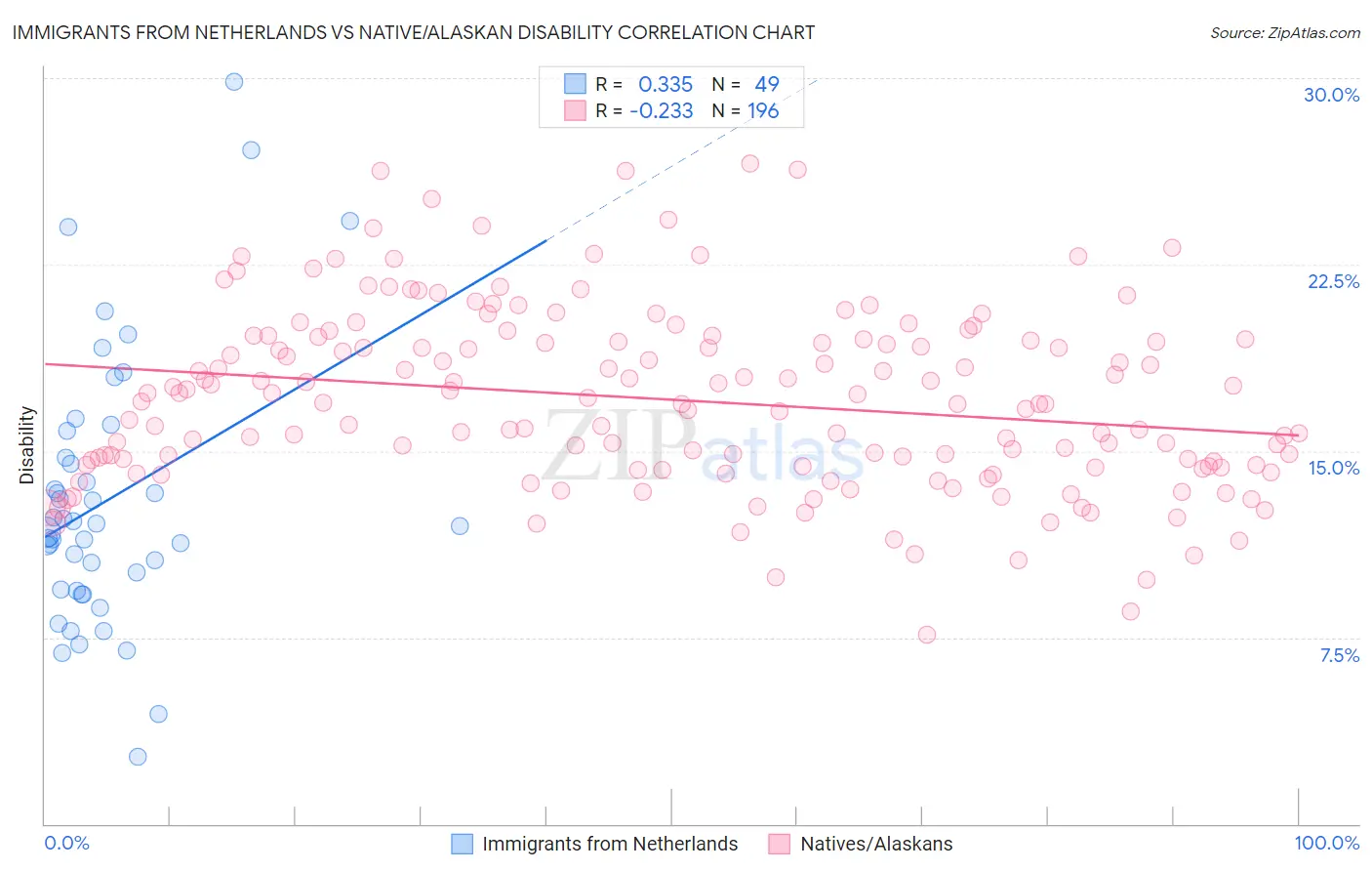 Immigrants from Netherlands vs Native/Alaskan Disability