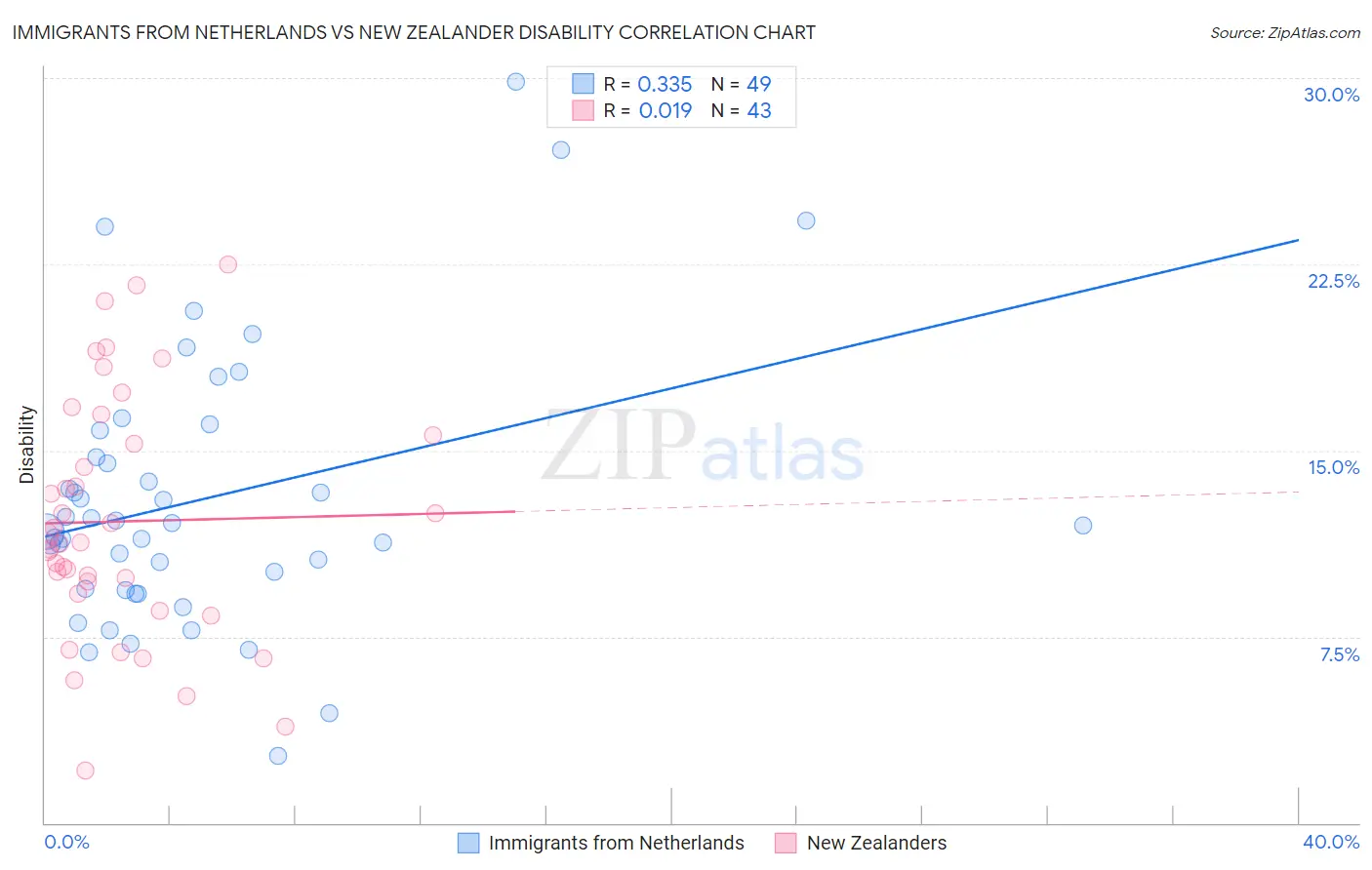 Immigrants from Netherlands vs New Zealander Disability