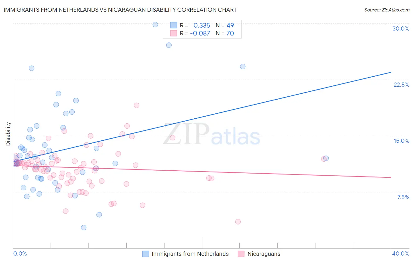 Immigrants from Netherlands vs Nicaraguan Disability