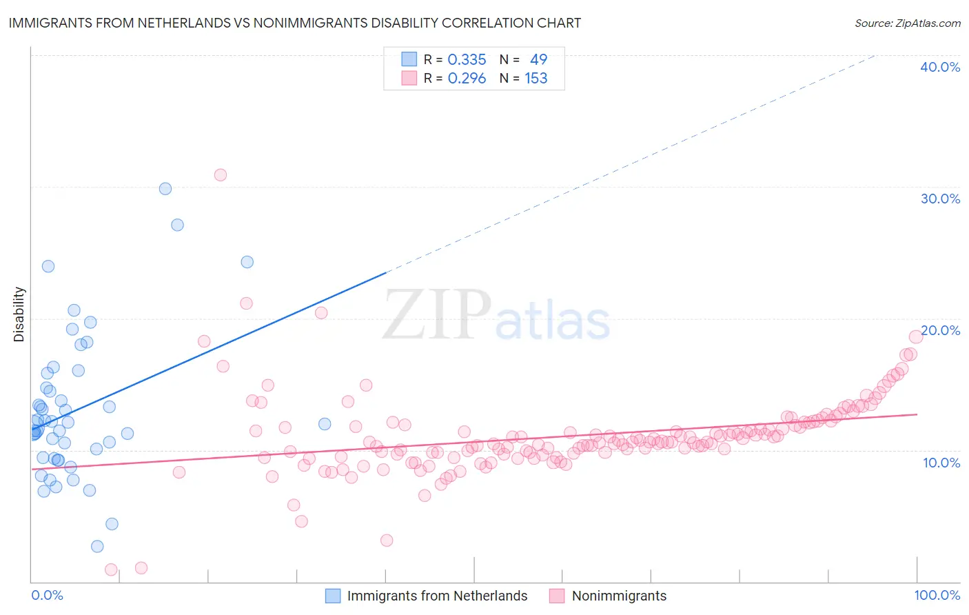 Immigrants from Netherlands vs Nonimmigrants Disability