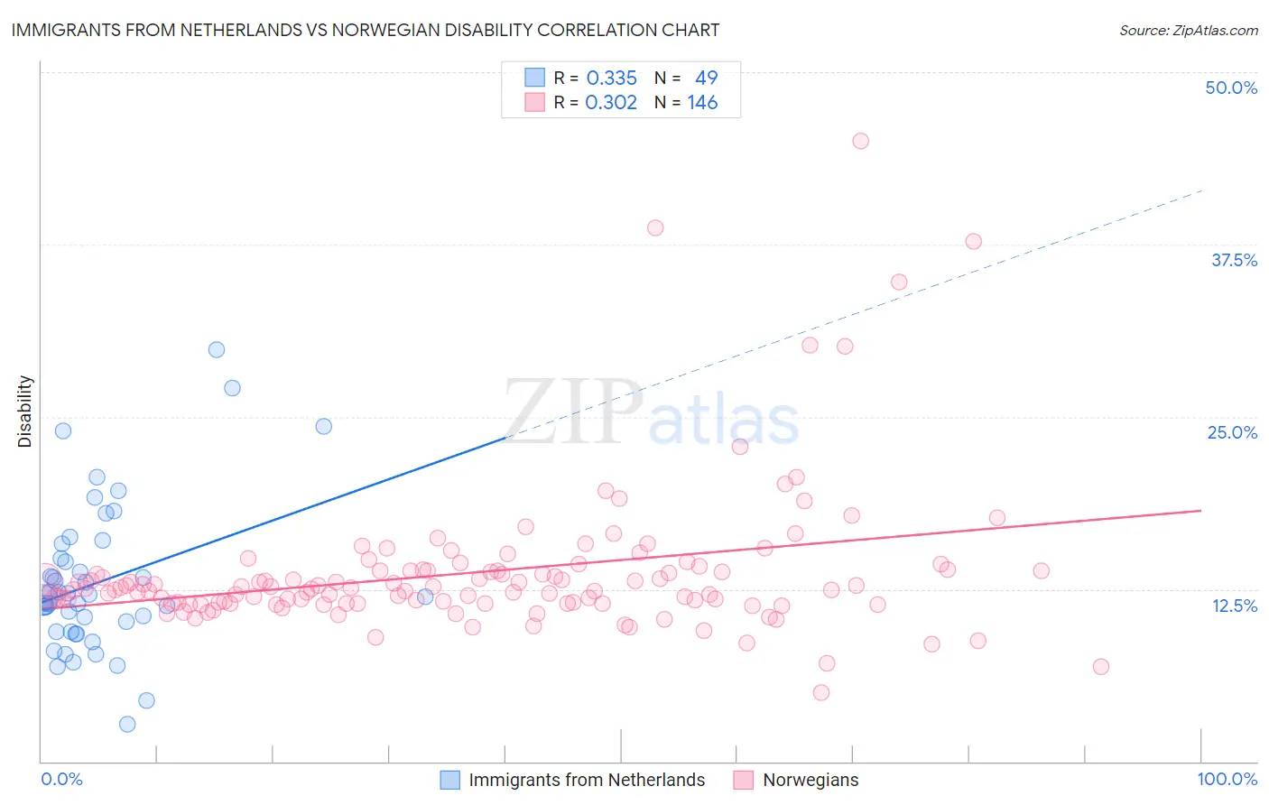 Immigrants from Netherlands vs Norwegian Disability