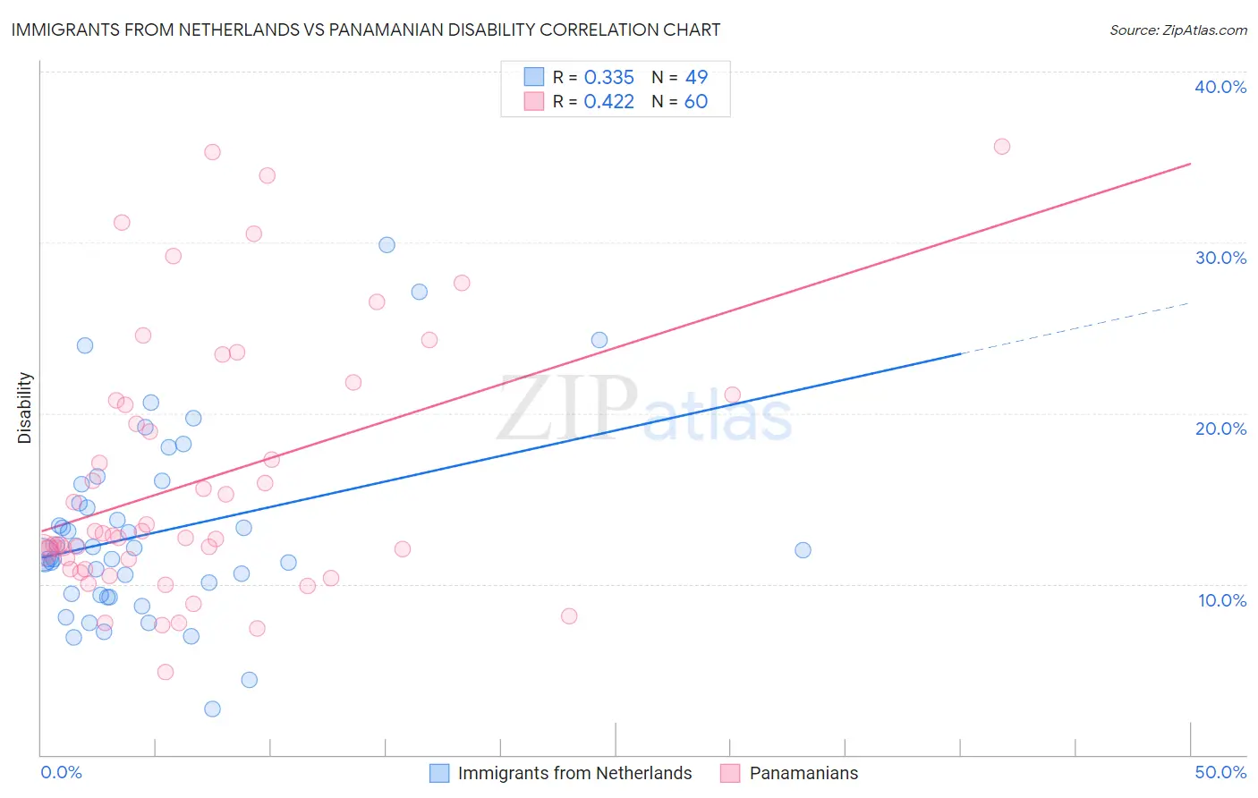 Immigrants from Netherlands vs Panamanian Disability