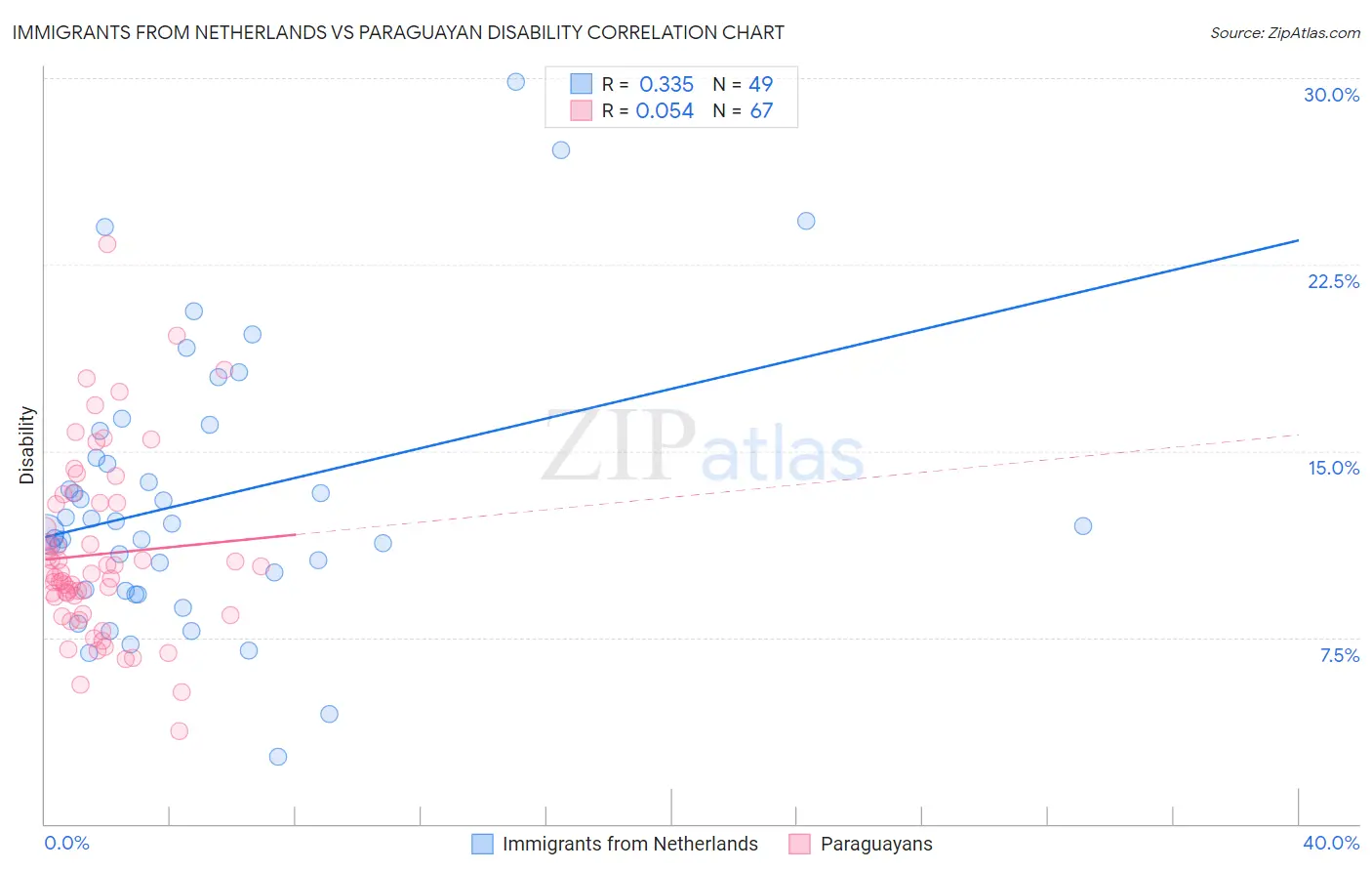 Immigrants from Netherlands vs Paraguayan Disability