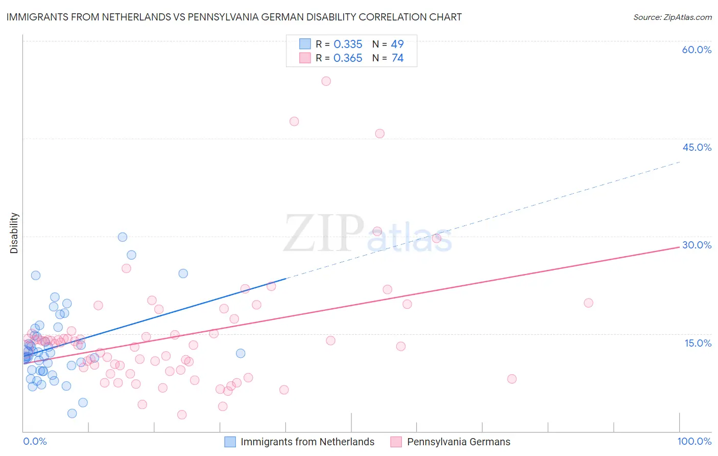 Immigrants from Netherlands vs Pennsylvania German Disability