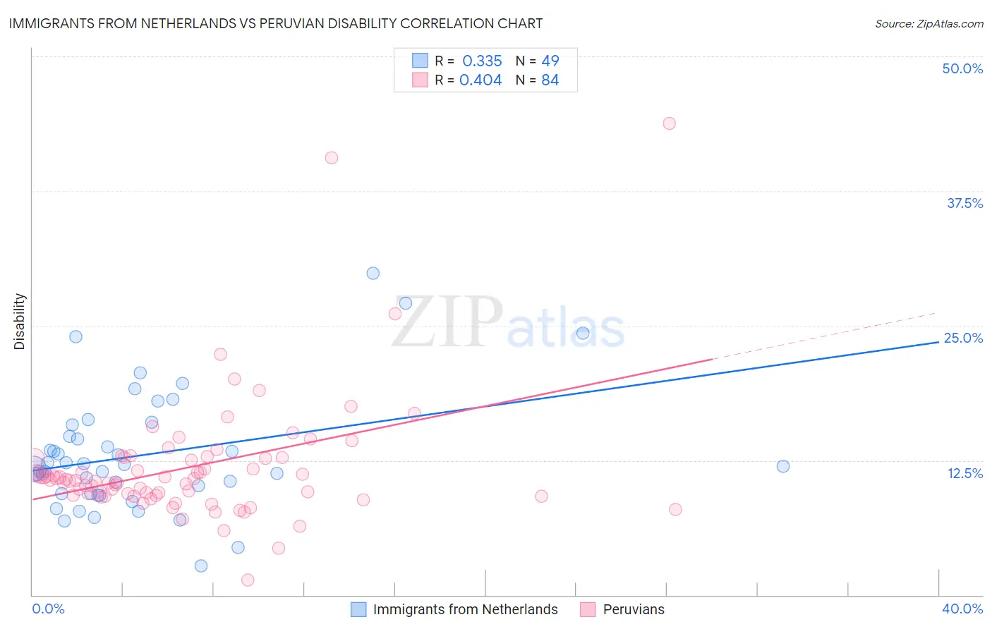 Immigrants from Netherlands vs Peruvian Disability