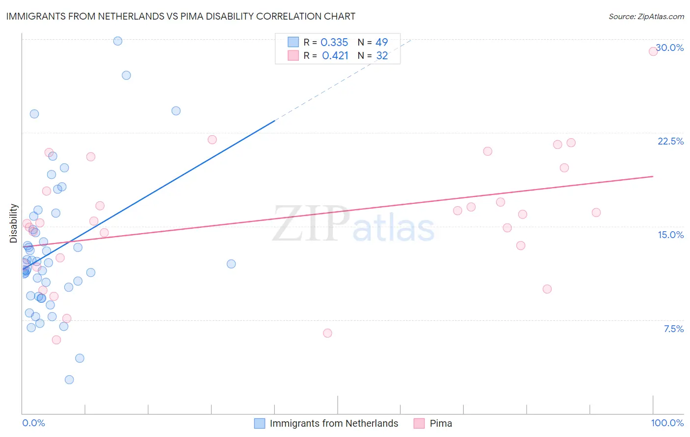 Immigrants from Netherlands vs Pima Disability