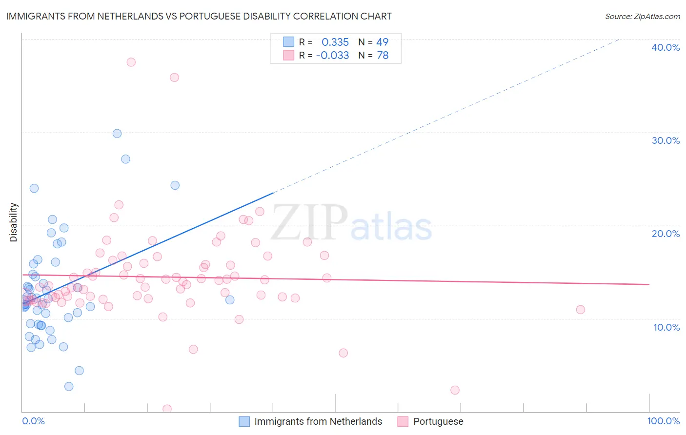 Immigrants from Netherlands vs Portuguese Disability