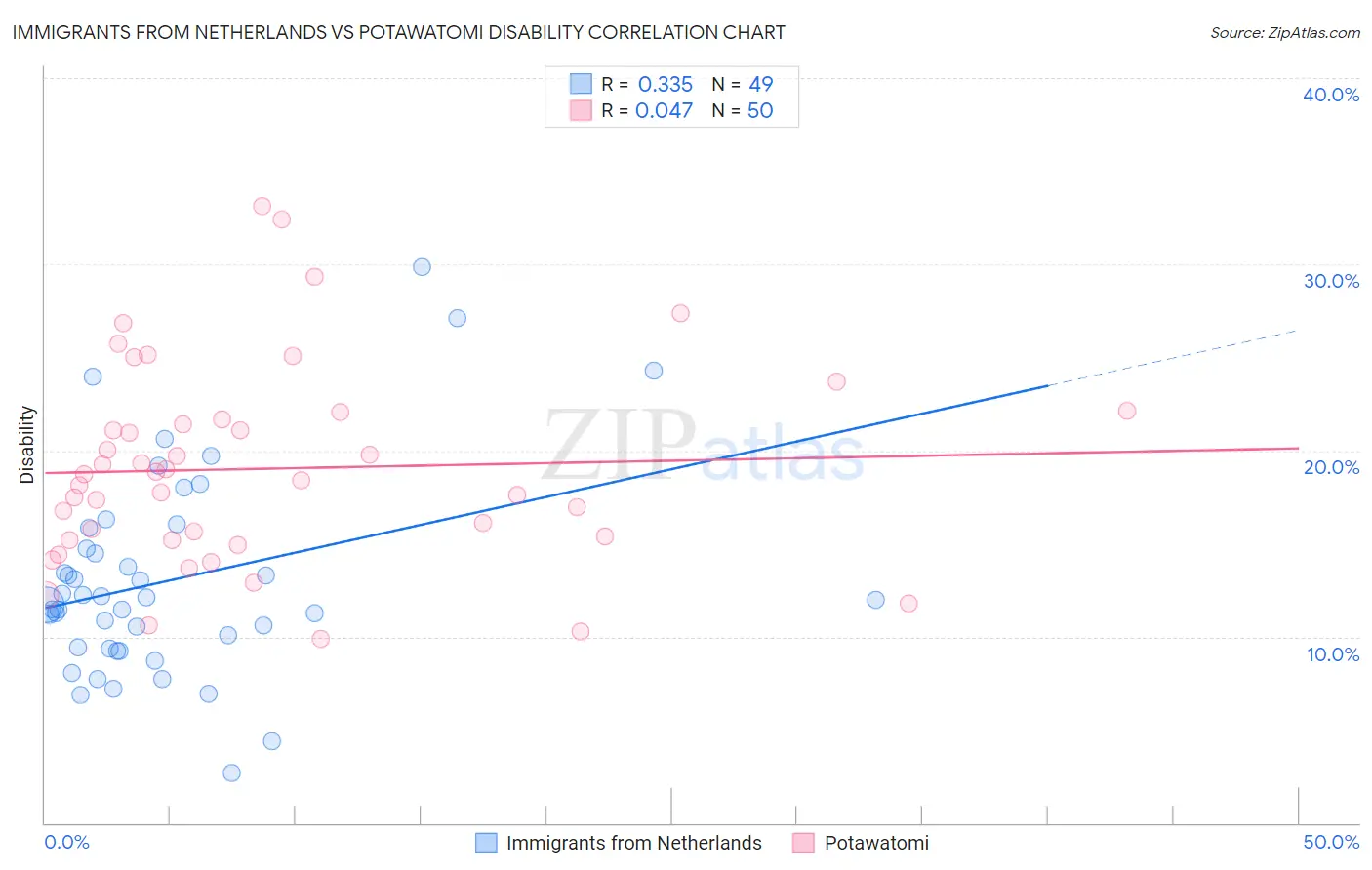 Immigrants from Netherlands vs Potawatomi Disability