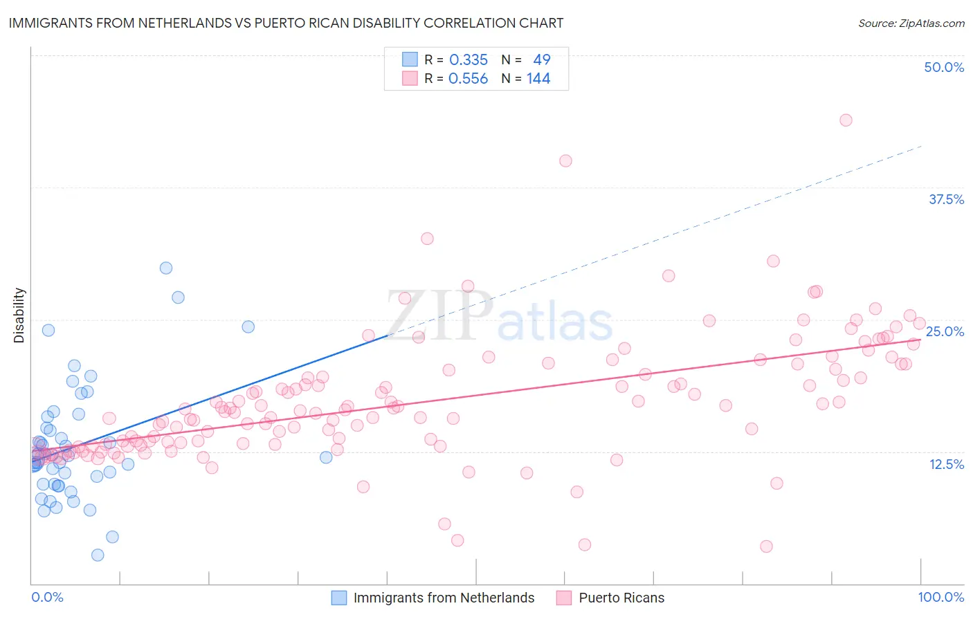 Immigrants from Netherlands vs Puerto Rican Disability