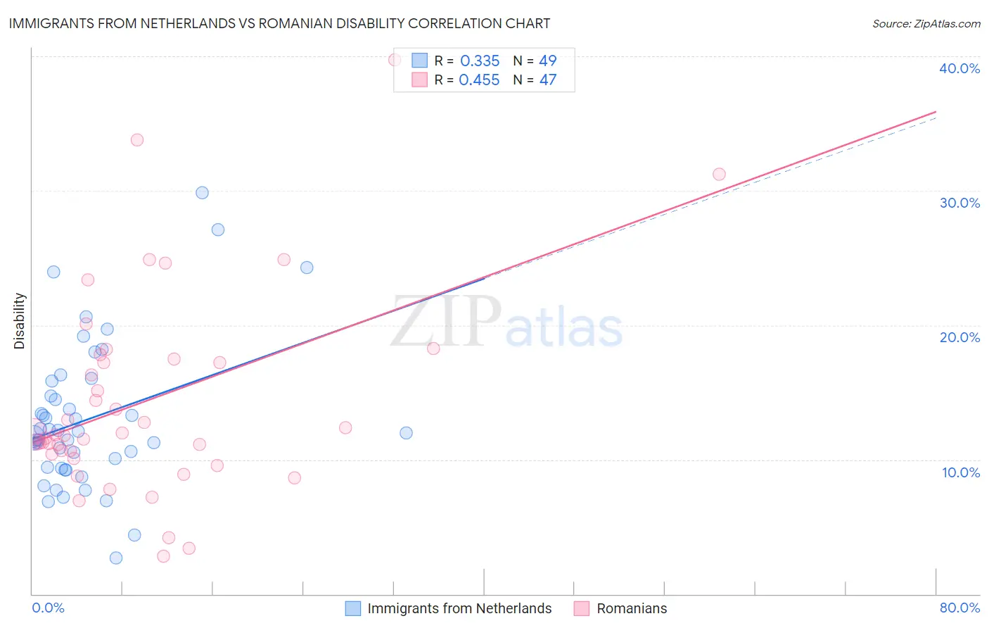 Immigrants from Netherlands vs Romanian Disability