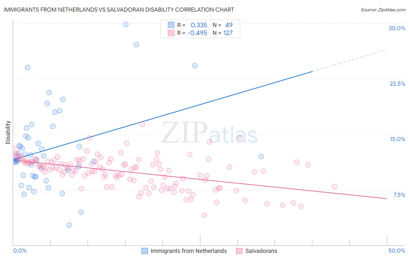 Immigrants from Netherlands vs Salvadoran Disability