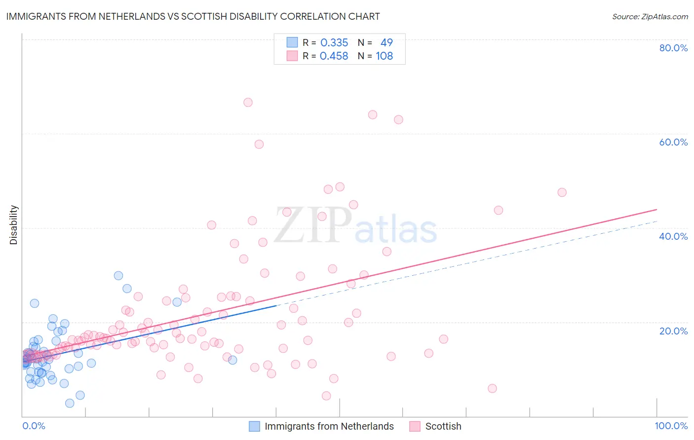 Immigrants from Netherlands vs Scottish Disability