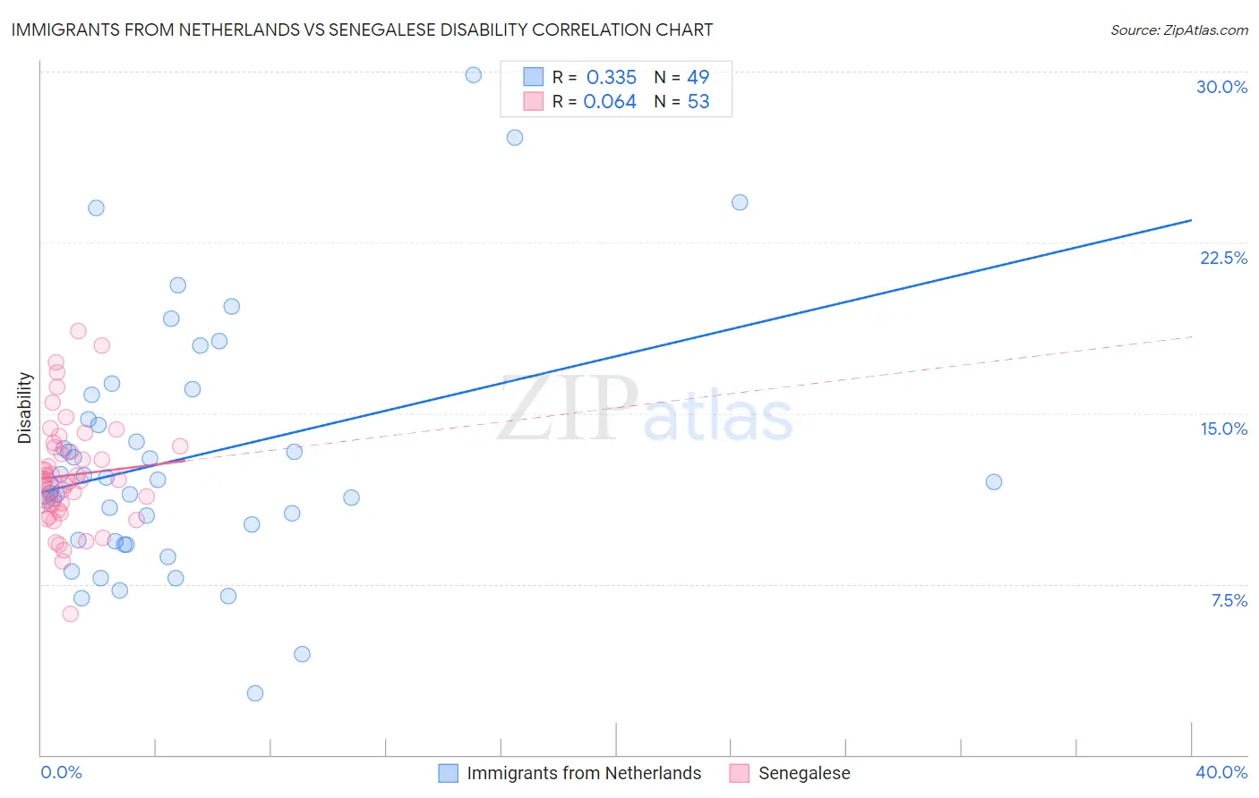 Immigrants from Netherlands vs Senegalese Disability