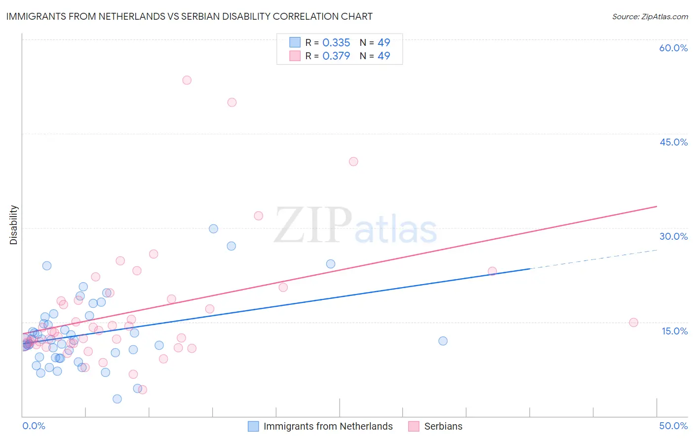 Immigrants from Netherlands vs Serbian Disability