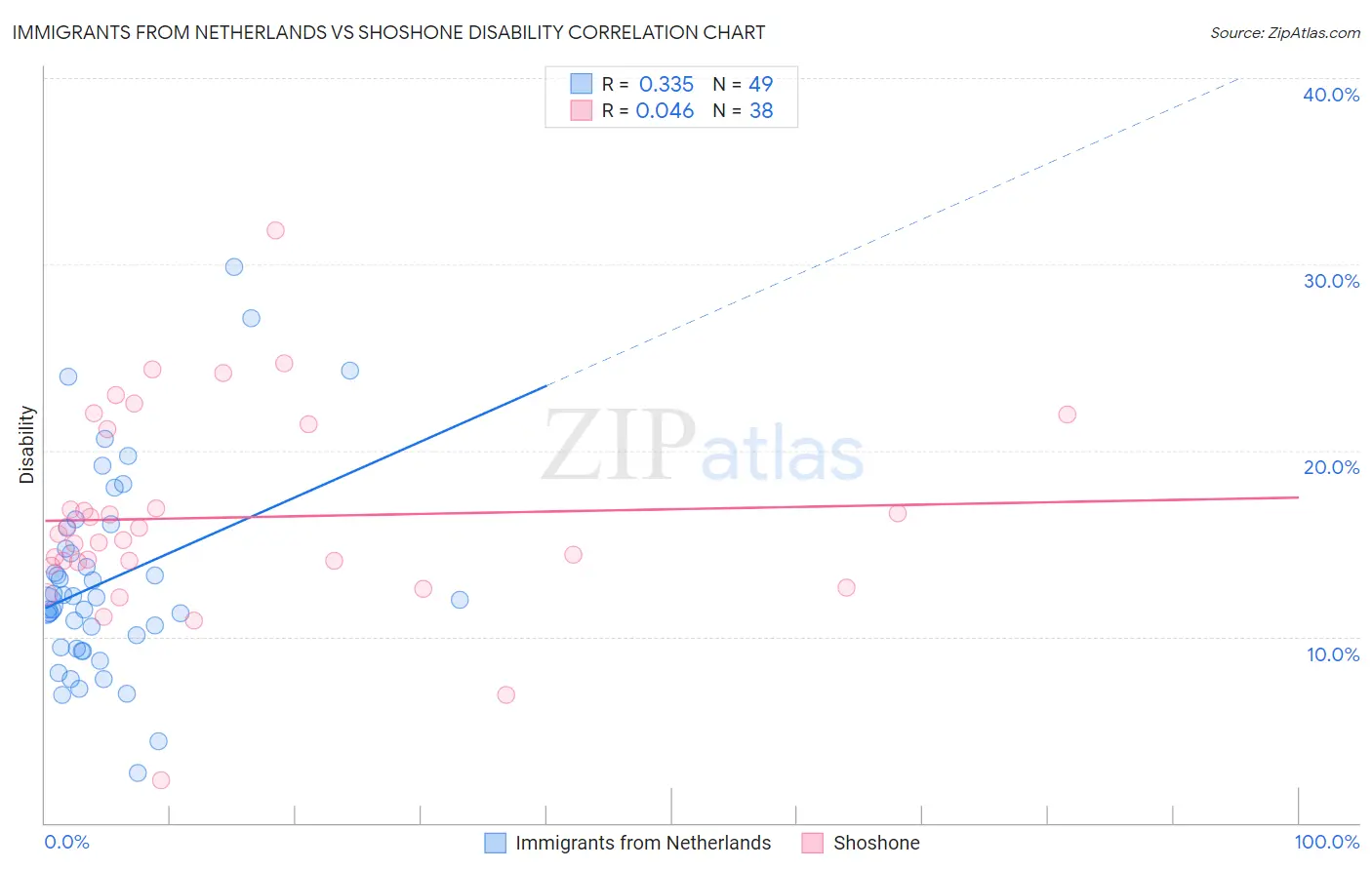 Immigrants from Netherlands vs Shoshone Disability