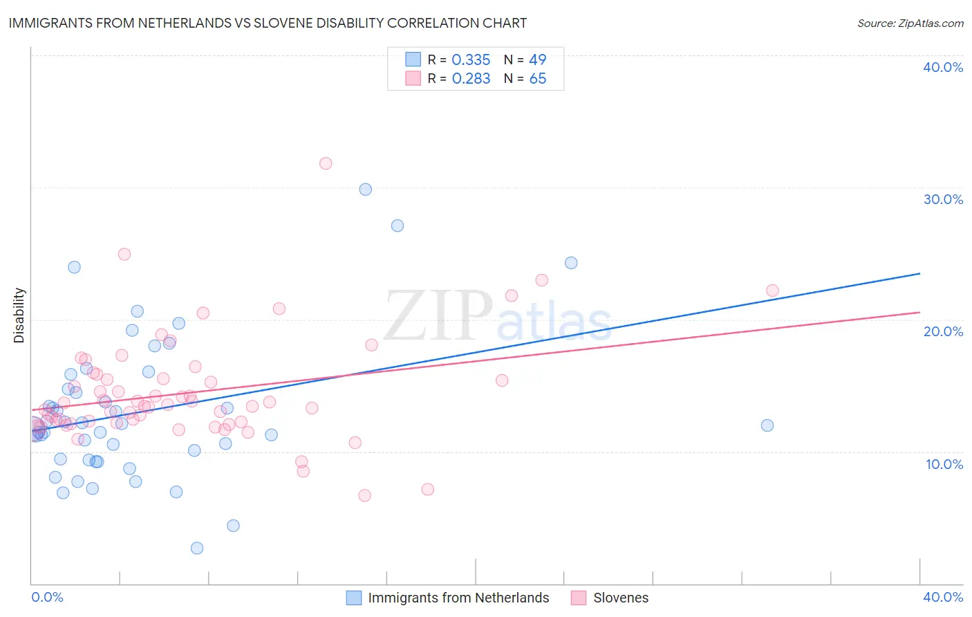 Immigrants from Netherlands vs Slovene Disability