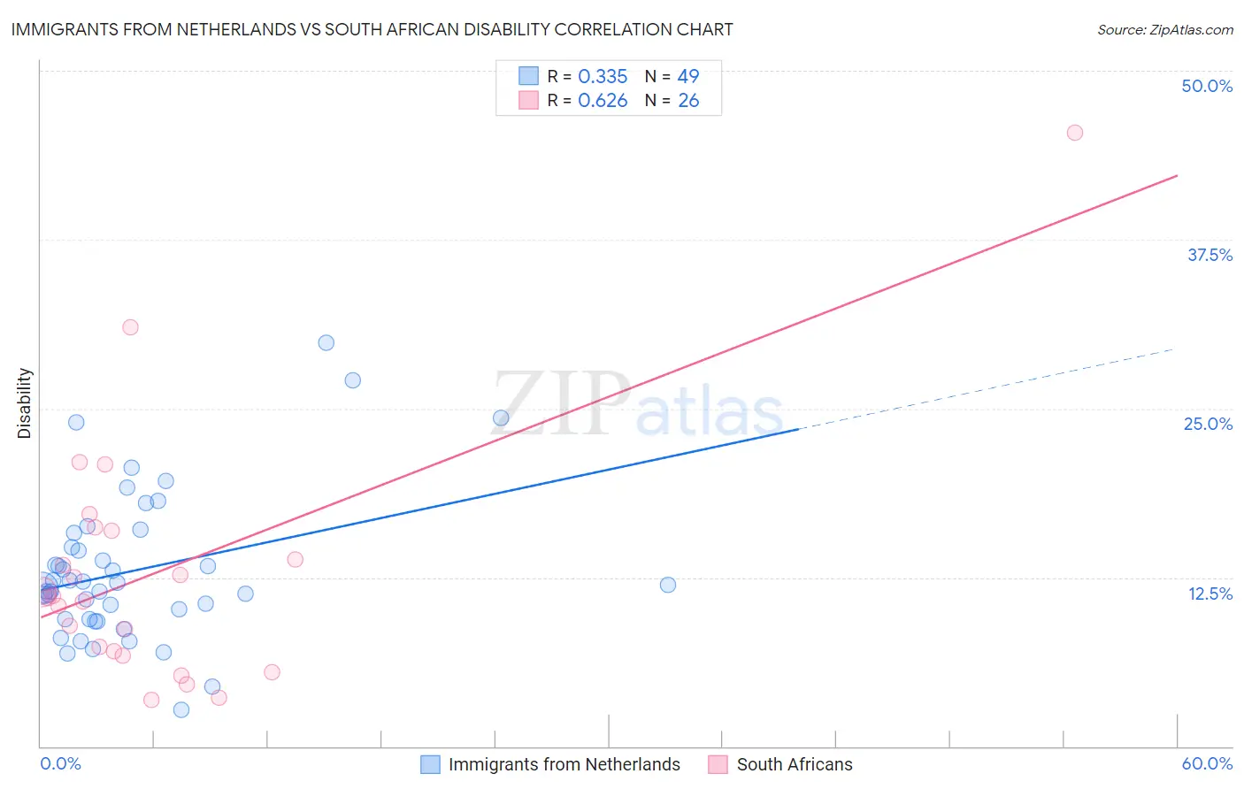 Immigrants from Netherlands vs South African Disability