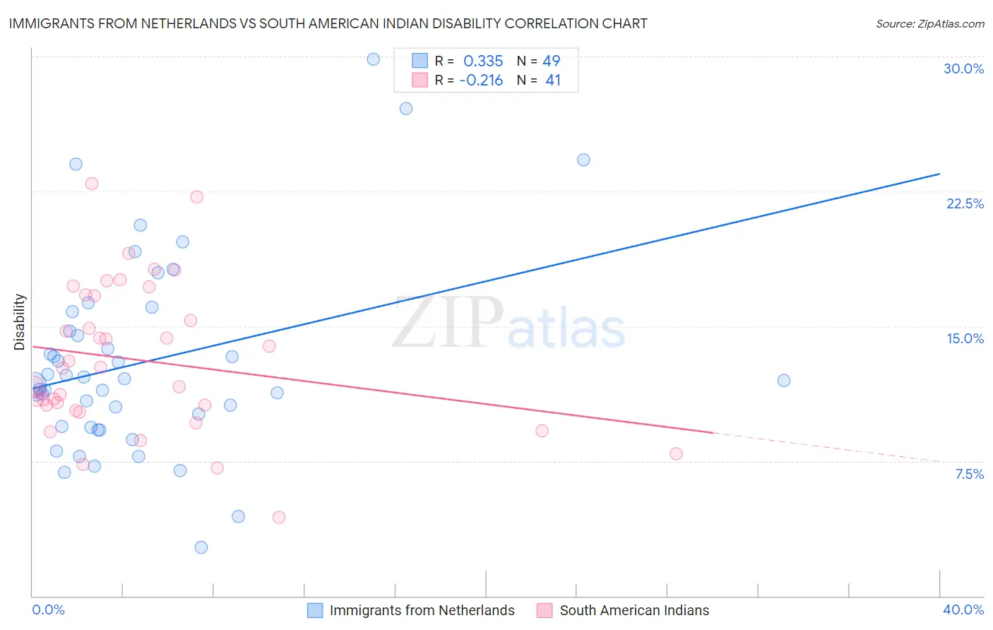 Immigrants from Netherlands vs South American Indian Disability