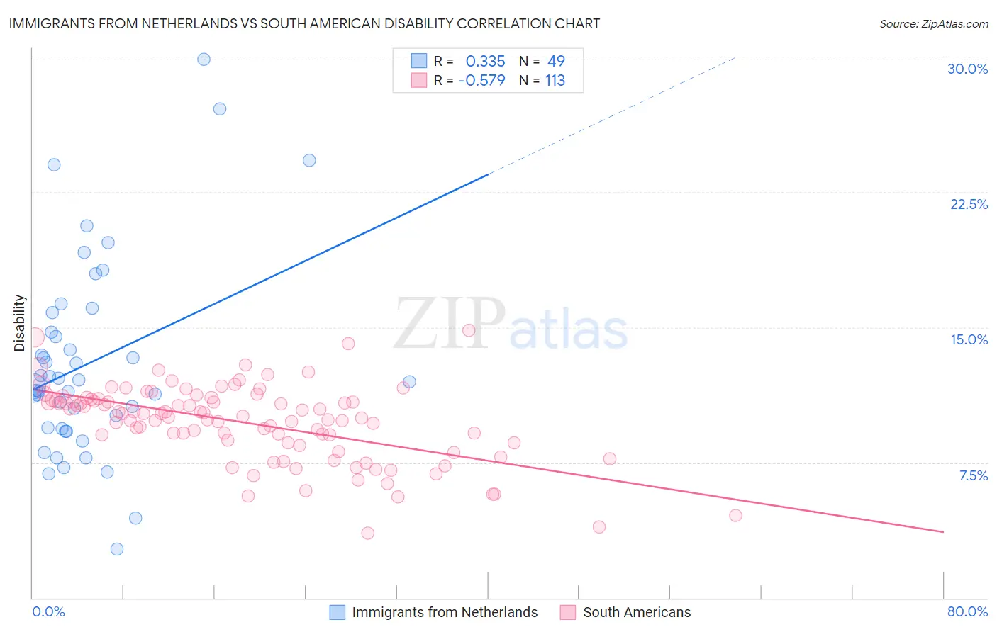 Immigrants from Netherlands vs South American Disability