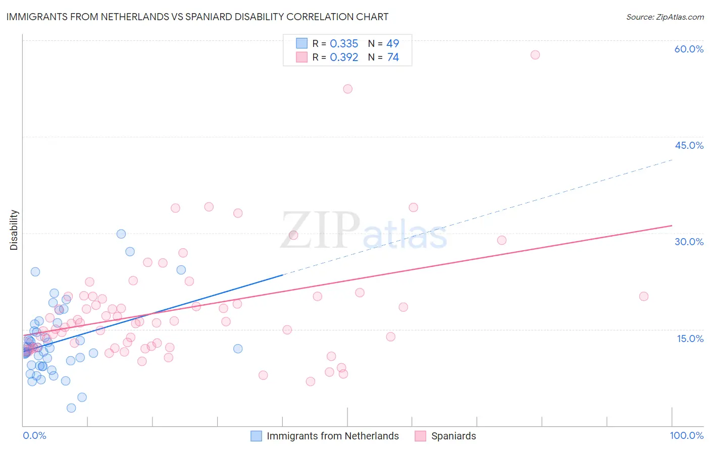 Immigrants from Netherlands vs Spaniard Disability
