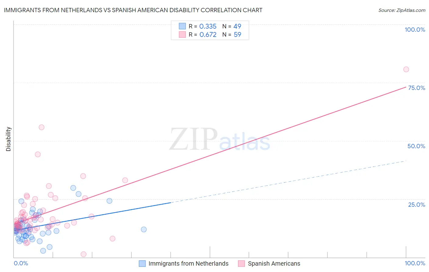Immigrants from Netherlands vs Spanish American Disability