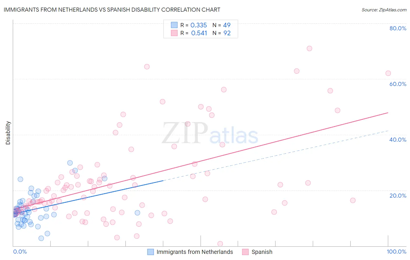 Immigrants from Netherlands vs Spanish Disability