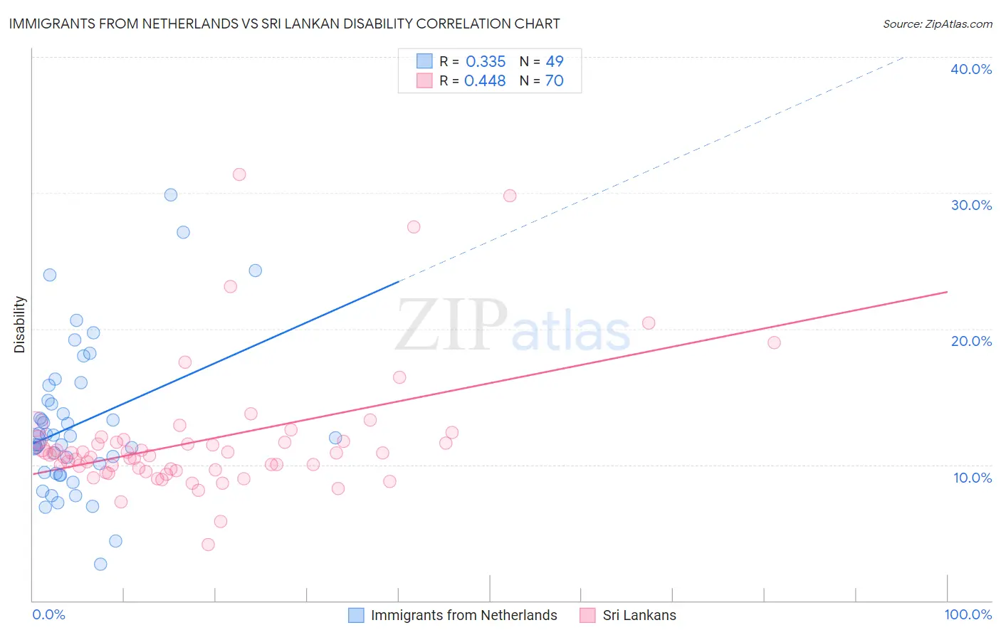 Immigrants from Netherlands vs Sri Lankan Disability