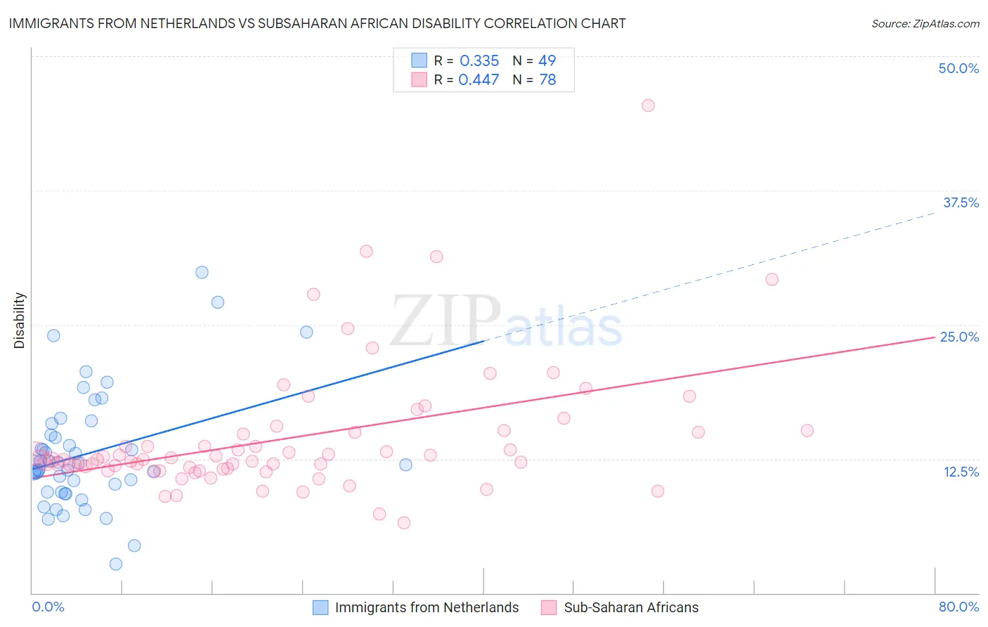 Immigrants from Netherlands vs Subsaharan African Disability