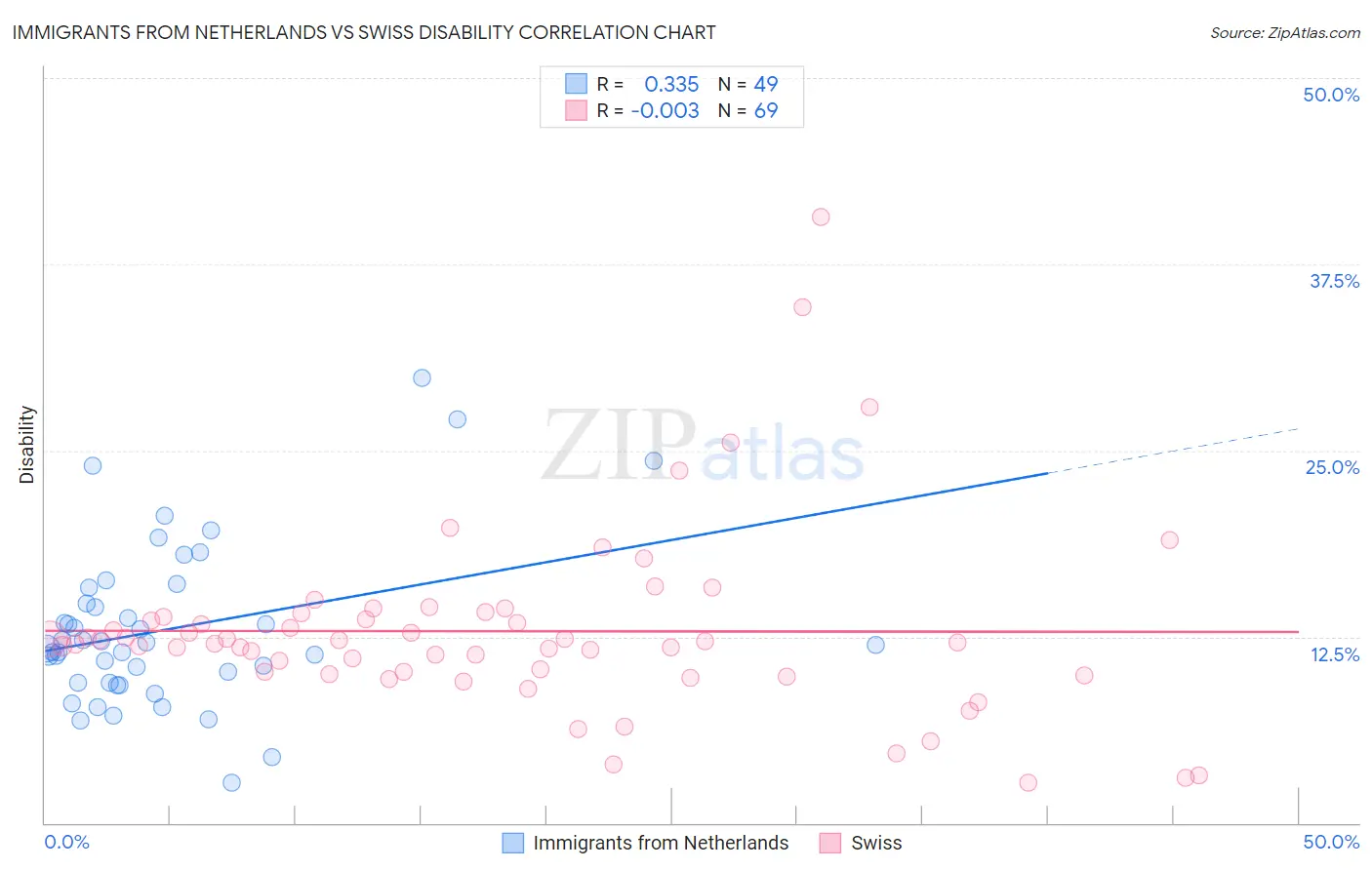 Immigrants from Netherlands vs Swiss Disability