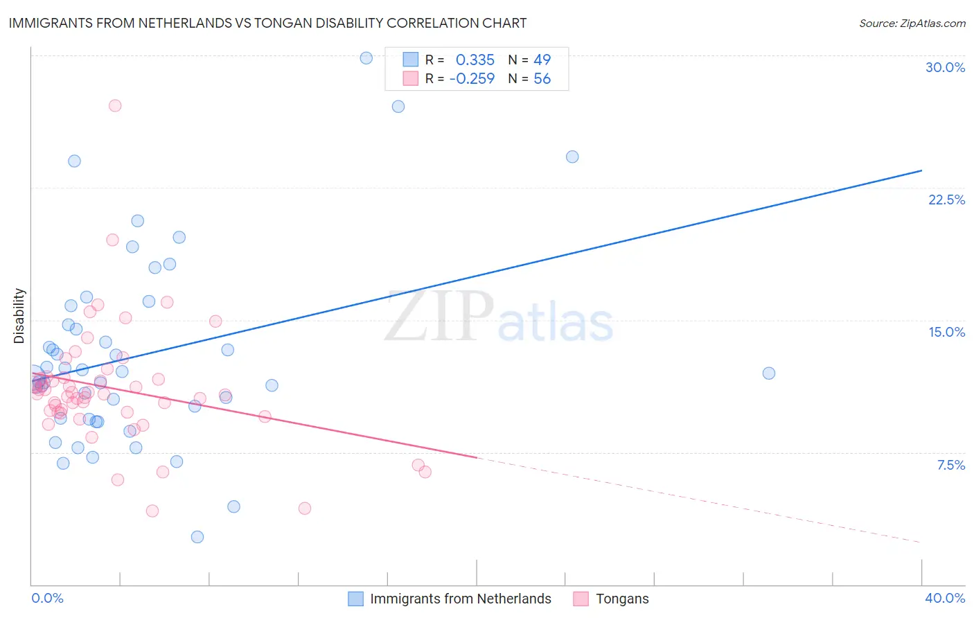 Immigrants from Netherlands vs Tongan Disability