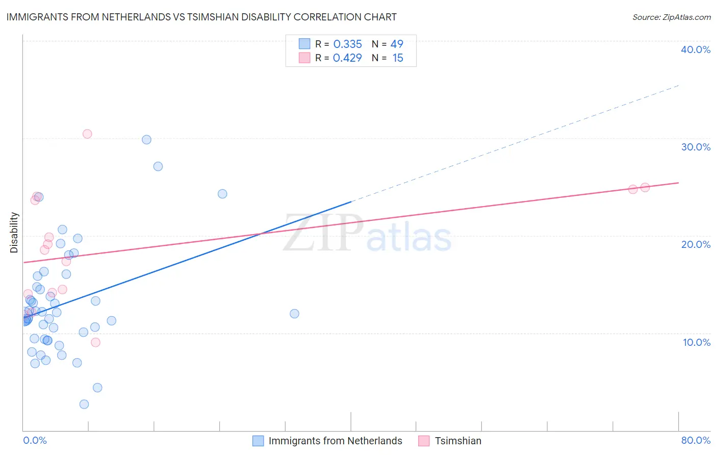 Immigrants from Netherlands vs Tsimshian Disability