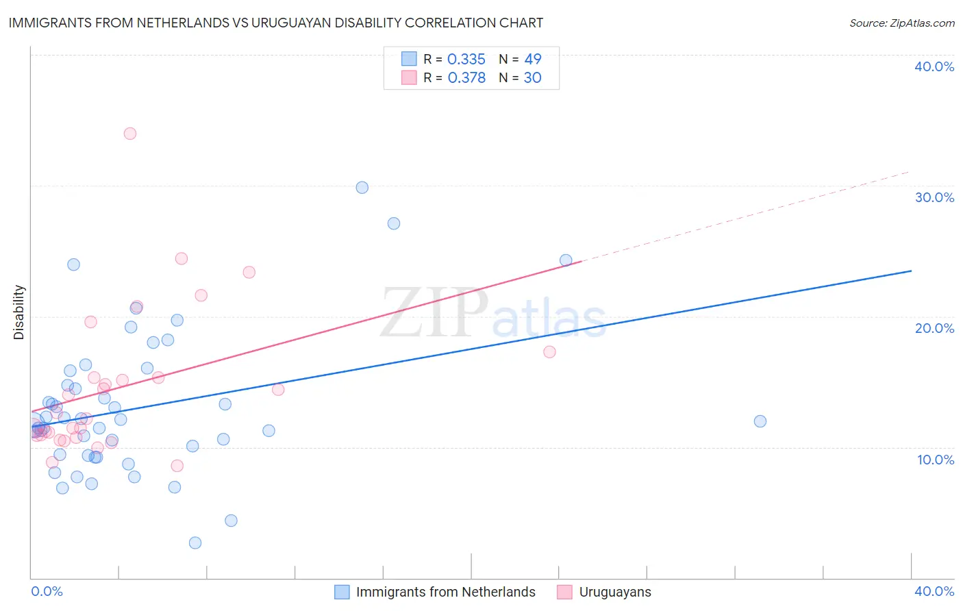Immigrants from Netherlands vs Uruguayan Disability