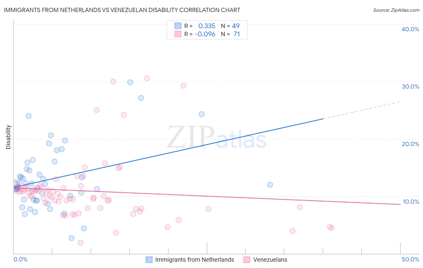 Immigrants from Netherlands vs Venezuelan Disability