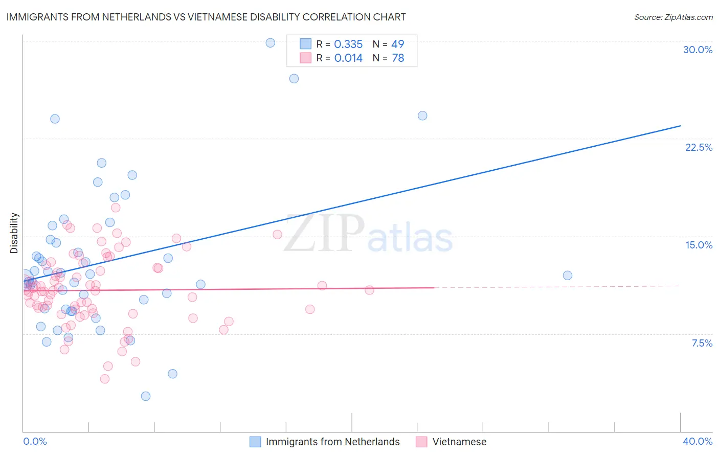 Immigrants from Netherlands vs Vietnamese Disability