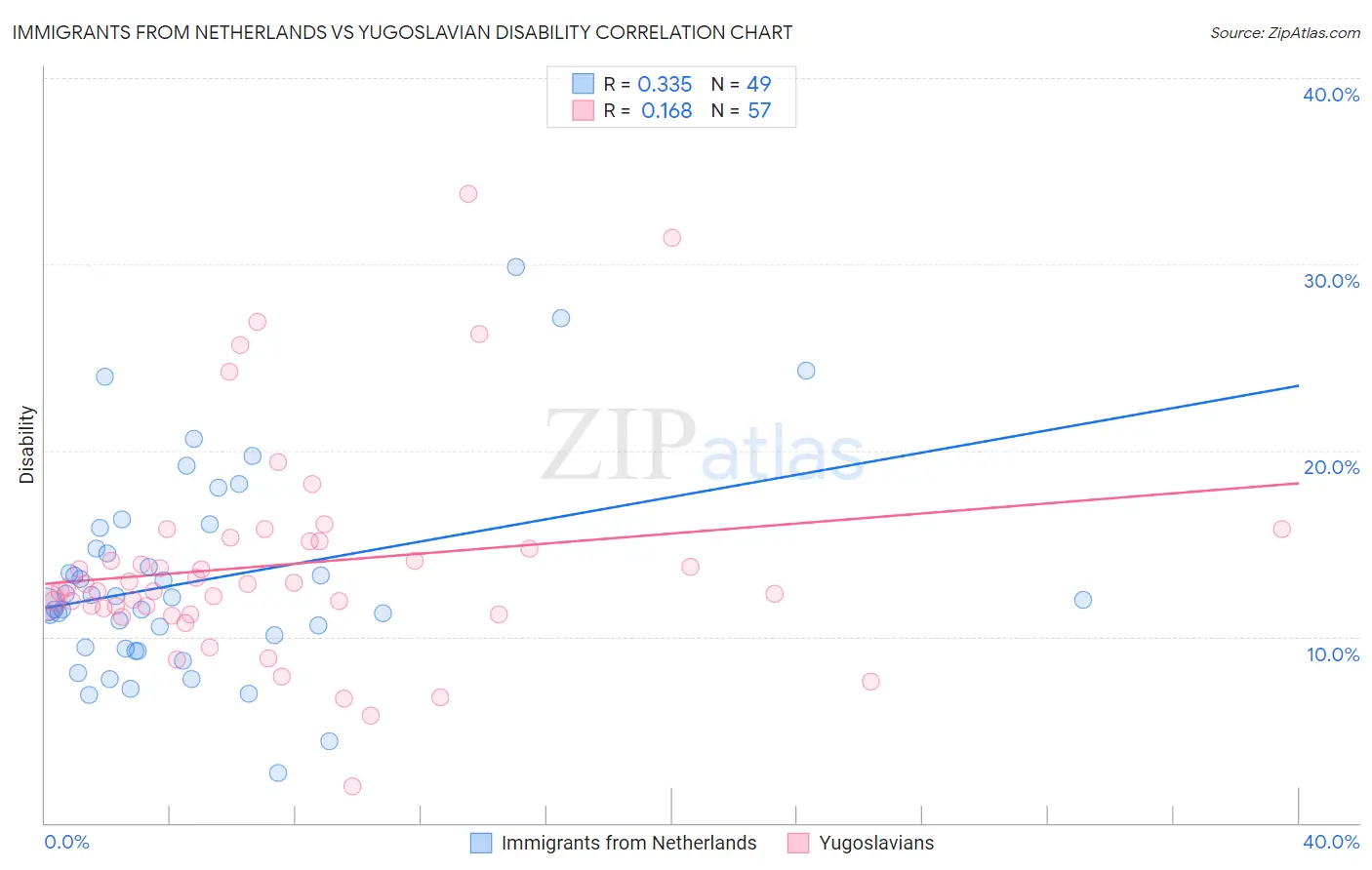 Immigrants from Netherlands vs Yugoslavian Disability