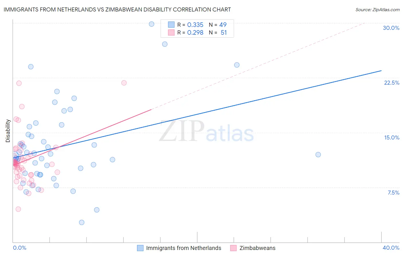 Immigrants from Netherlands vs Zimbabwean Disability