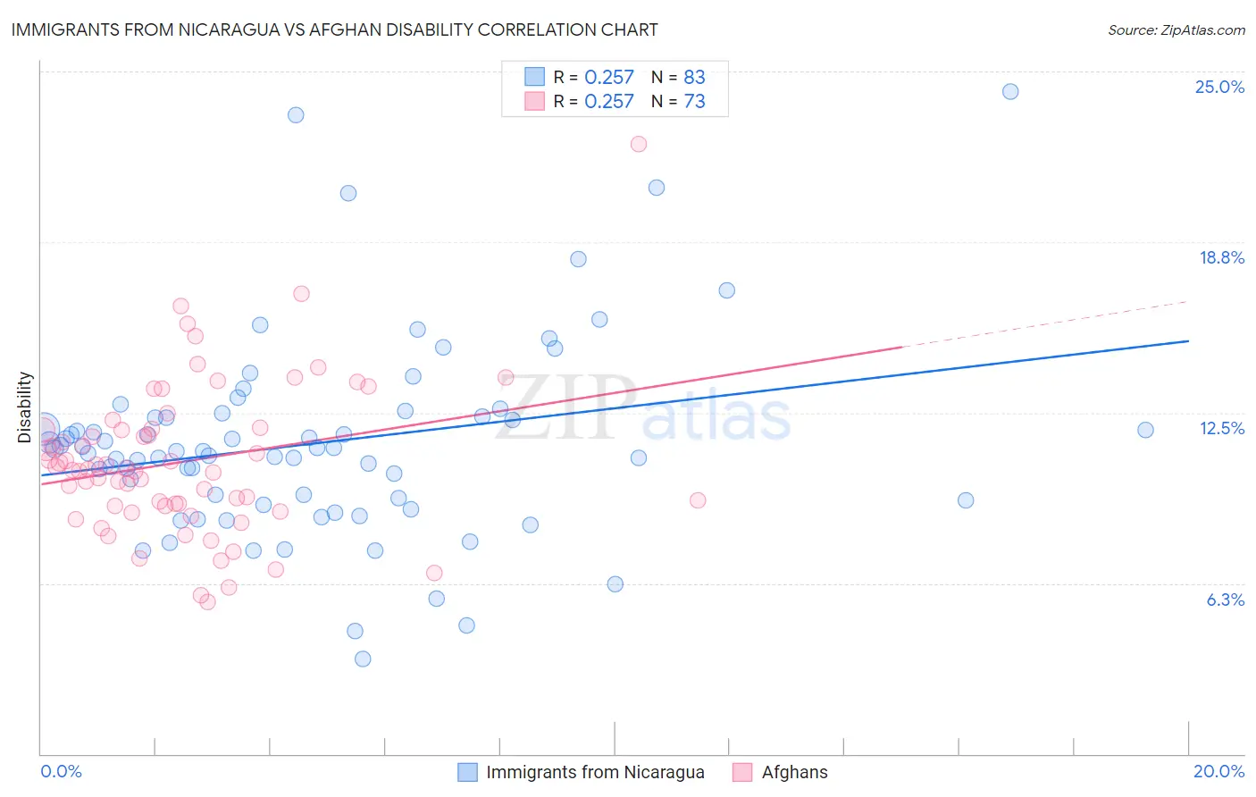 Immigrants from Nicaragua vs Afghan Disability