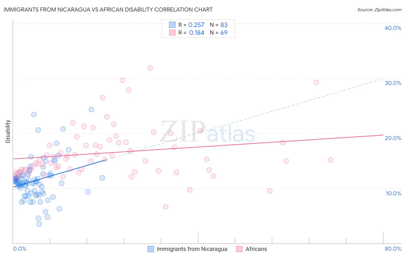 Immigrants from Nicaragua vs African Disability