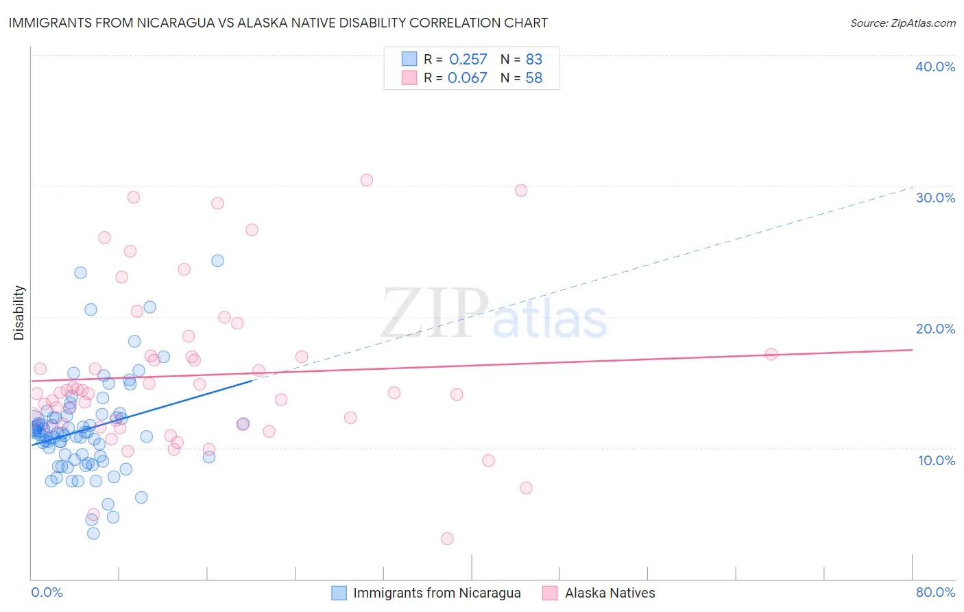 Immigrants from Nicaragua vs Alaska Native Disability