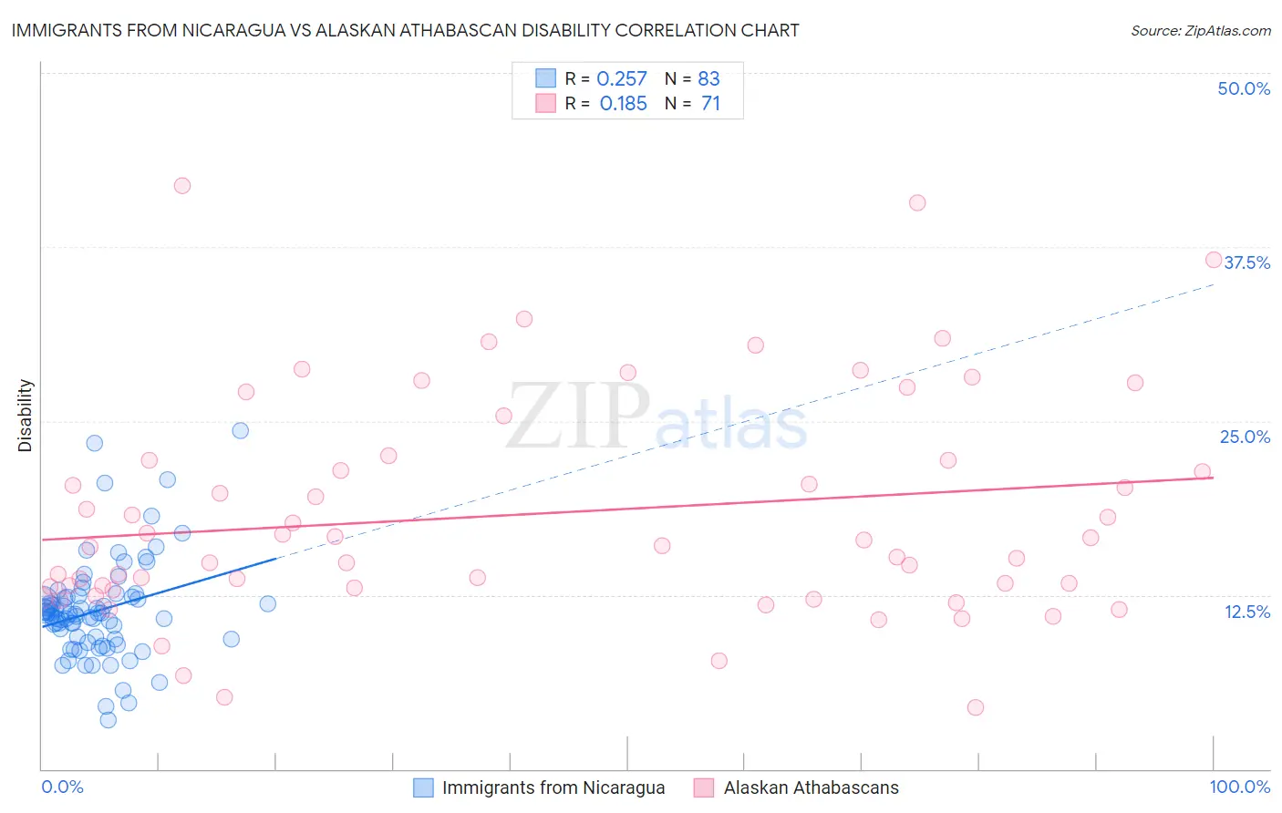 Immigrants from Nicaragua vs Alaskan Athabascan Disability