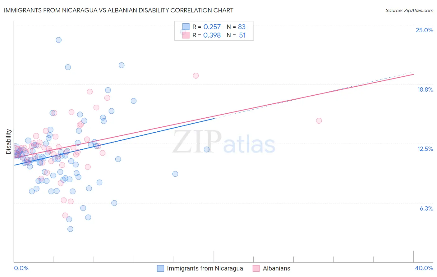 Immigrants from Nicaragua vs Albanian Disability
