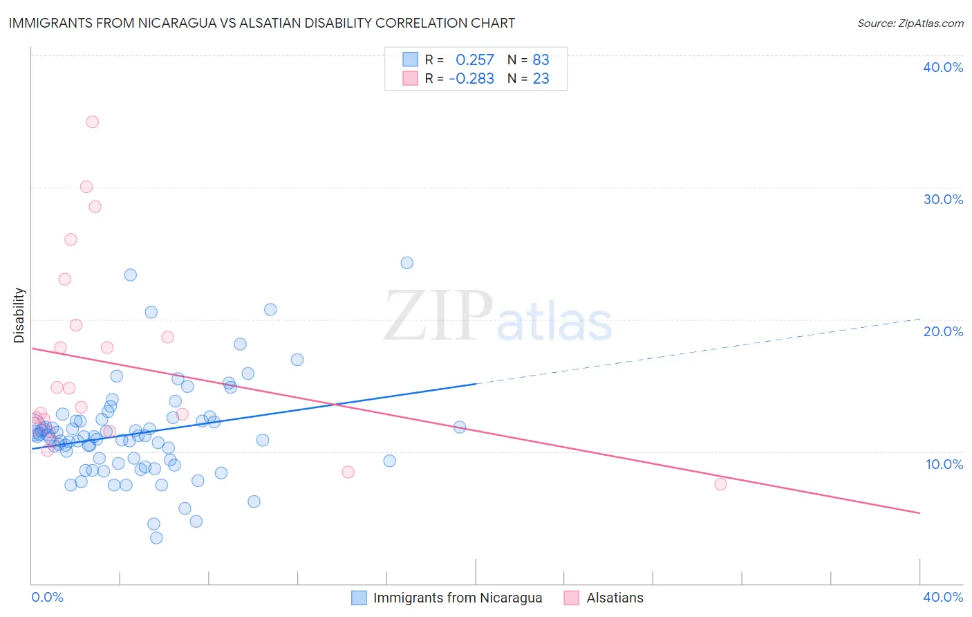 Immigrants from Nicaragua vs Alsatian Disability