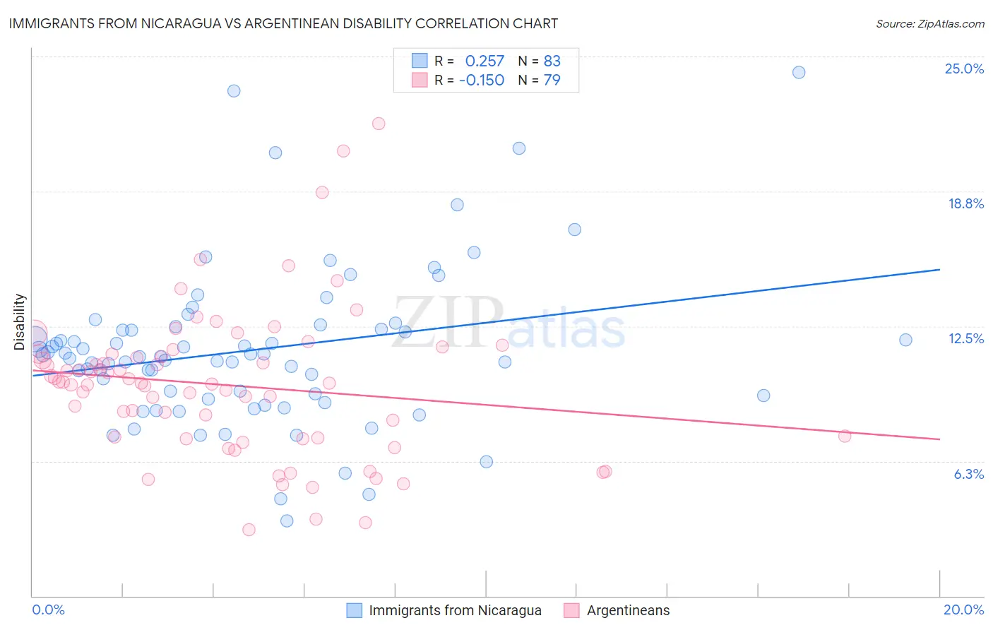 Immigrants from Nicaragua vs Argentinean Disability