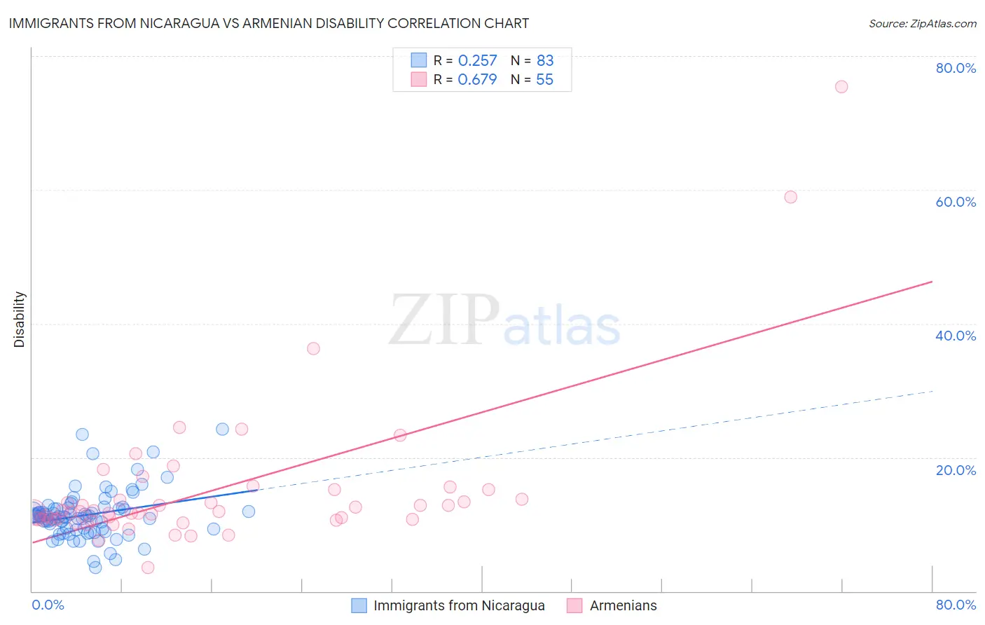 Immigrants from Nicaragua vs Armenian Disability