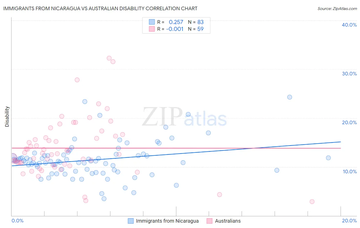 Immigrants from Nicaragua vs Australian Disability