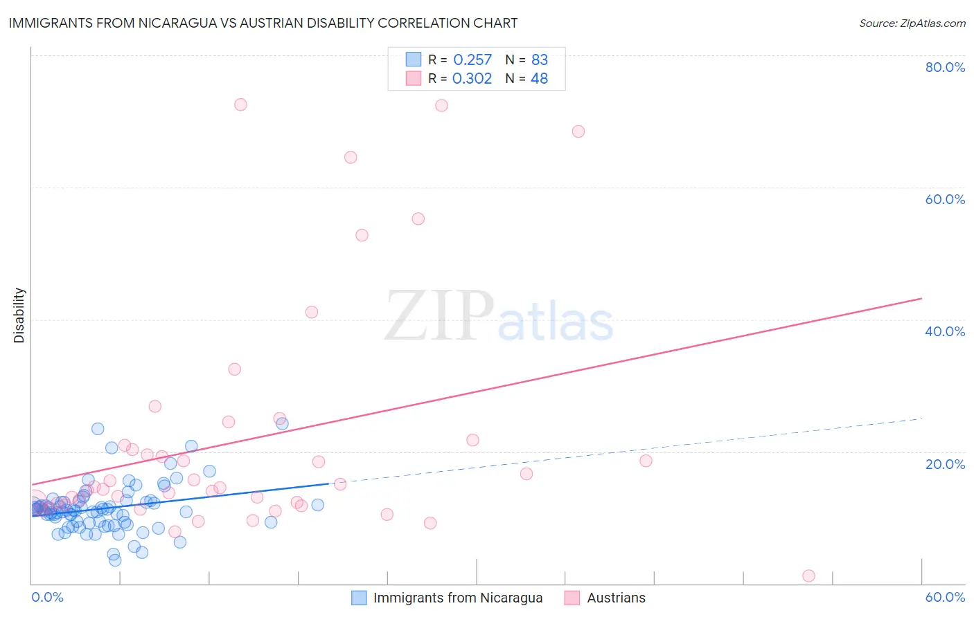 Immigrants from Nicaragua vs Austrian Disability