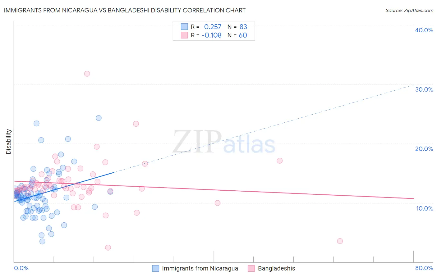 Immigrants from Nicaragua vs Bangladeshi Disability
