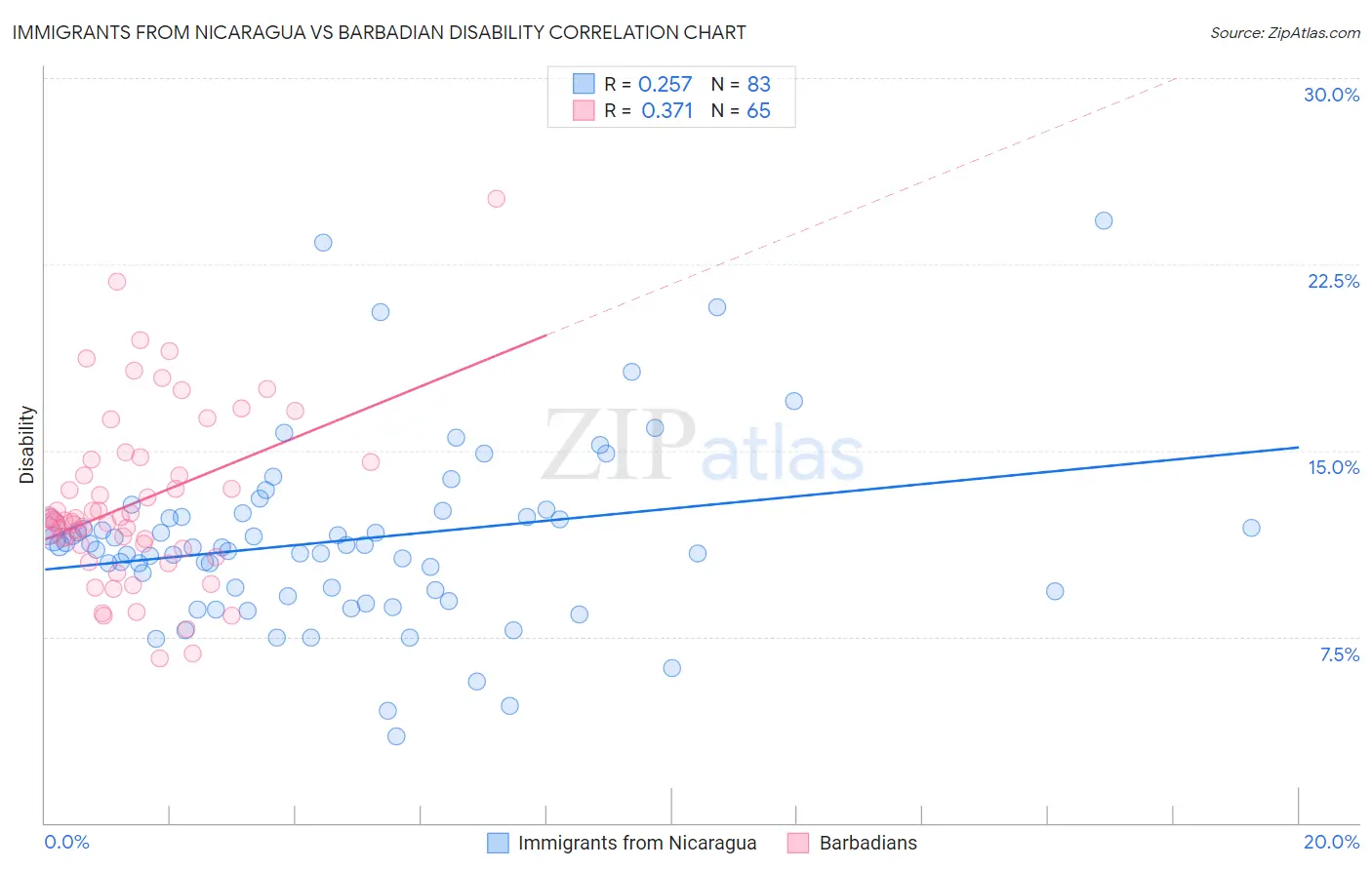 Immigrants from Nicaragua vs Barbadian Disability