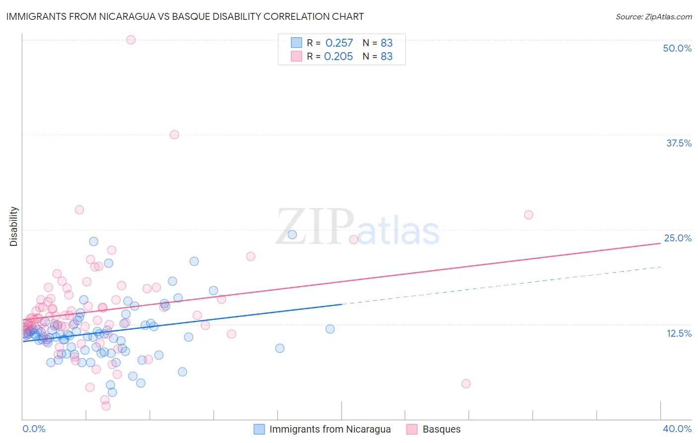 Immigrants from Nicaragua vs Basque Disability